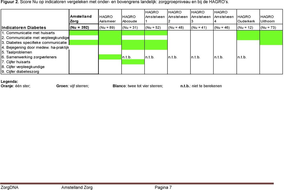 Communicatie met huisarts 1 1 1 1 1 1 2. Communicatie met verpleegkundige 1 1 1 3. Diabetes specifieke communicatie 1 1 1 1 1 4. Bejegening door medew. ha-praktijk 1 1 5. Taalproblemen 6.