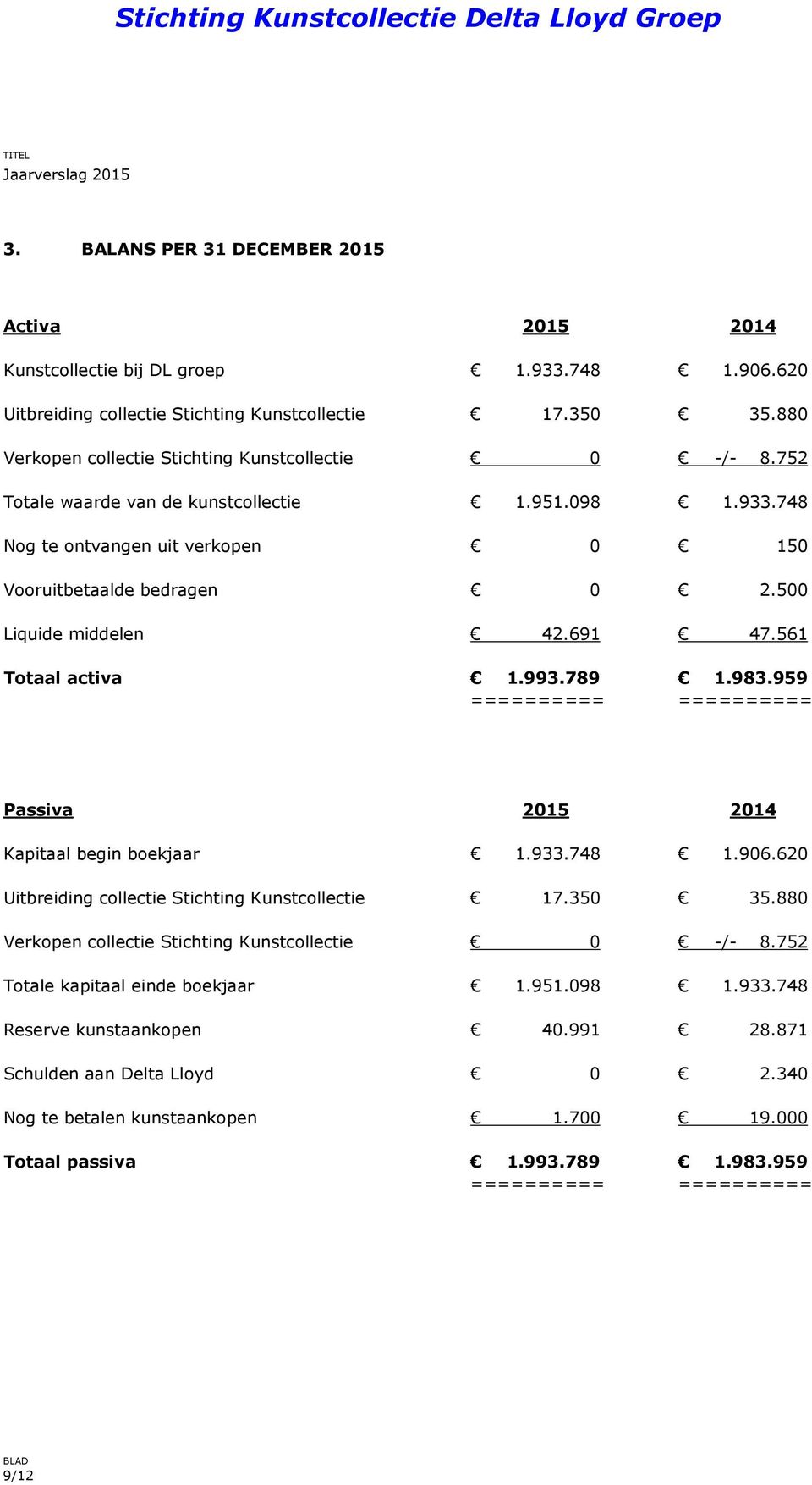 500 Liquide middelen 42.691 47.561 Totaal activa 1.993.789 1.983.959 ========== ========== Passiva 2015 2014 Kapitaal begin boekjaar 1.933.748 1.906.