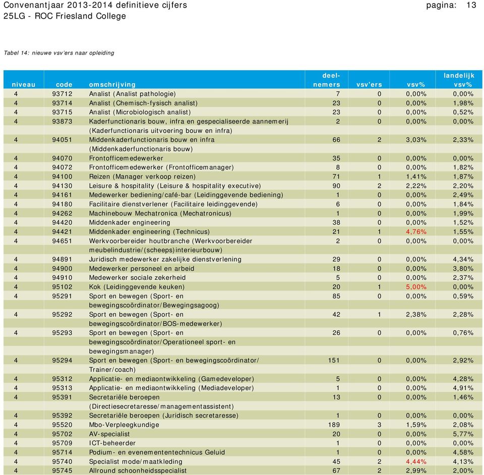 0,00% 0,00% (Kaderfunctionaris uitvoering bouw en infra) 4 94051 Middenkaderfunctionaris bouw en infra 66 2 3,03% 2,33% (Middenkaderfunctionaris bouw) 4 94070 Frontofficemedewerker 35 0 0,00% 0,00% 4