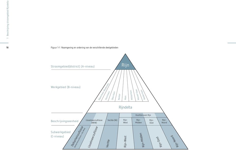 Rijndelta Hoofdstroom Rijn Beschrijvingseenheid IJsselmeerzuflüsse (NRW) Vechte (NI) Rijn- West Rijn- Midden Rijn- Oost Rijn- Noord