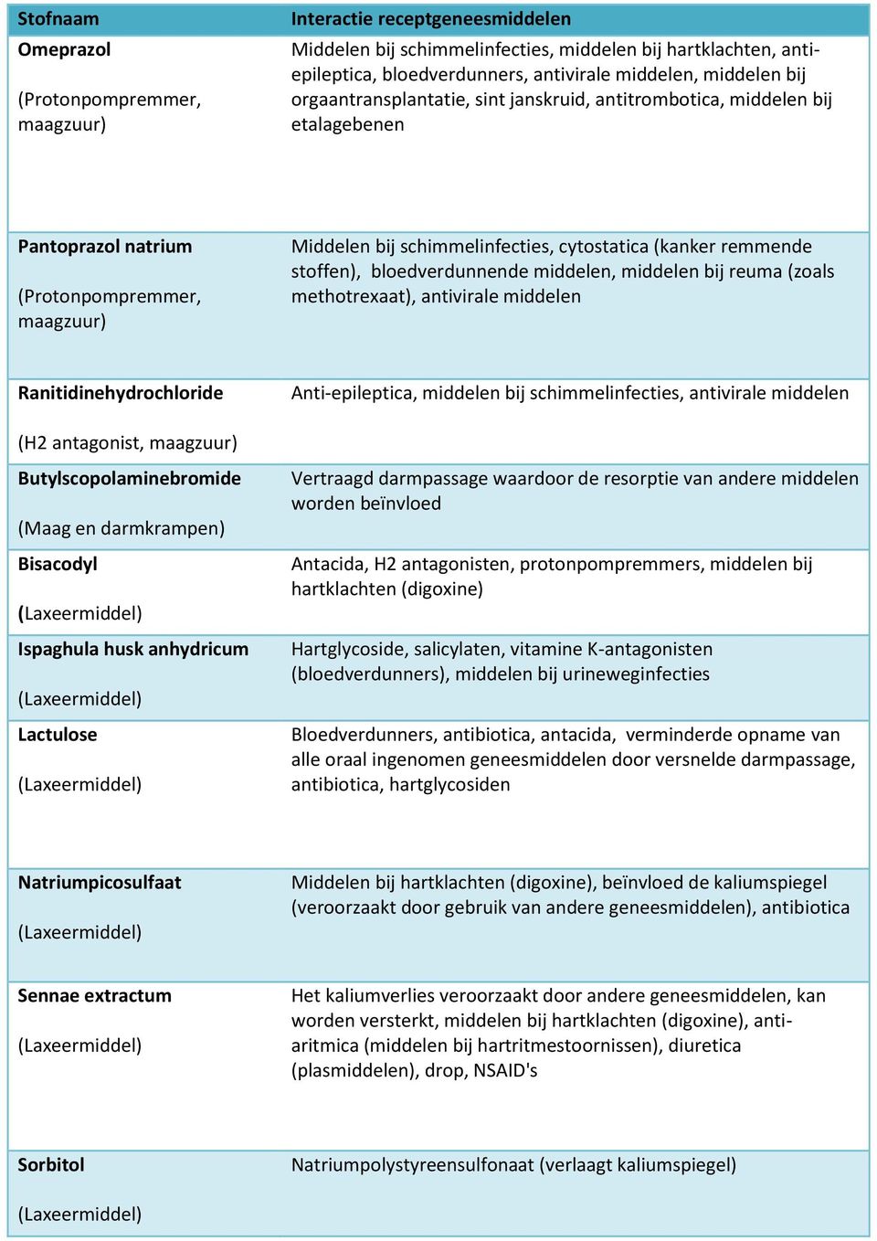 middelen bij reuma (zoals methotrexaat), antivirale middelen Ranitidinehydrochloride Anti-epileptica, middelen bij schimmelinfecties, antivirale middelen (H2 antagonist, maagzuur)