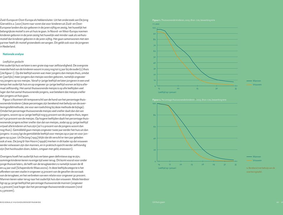 Het gaan samenwonen met een partner heeft dit motief grotendeels vervangen. Dit geldt ook voor de jongeren in. Figuur 1. Thuiswonende kinderen, 3. Bron: cbs, bewerking rpb 1.
