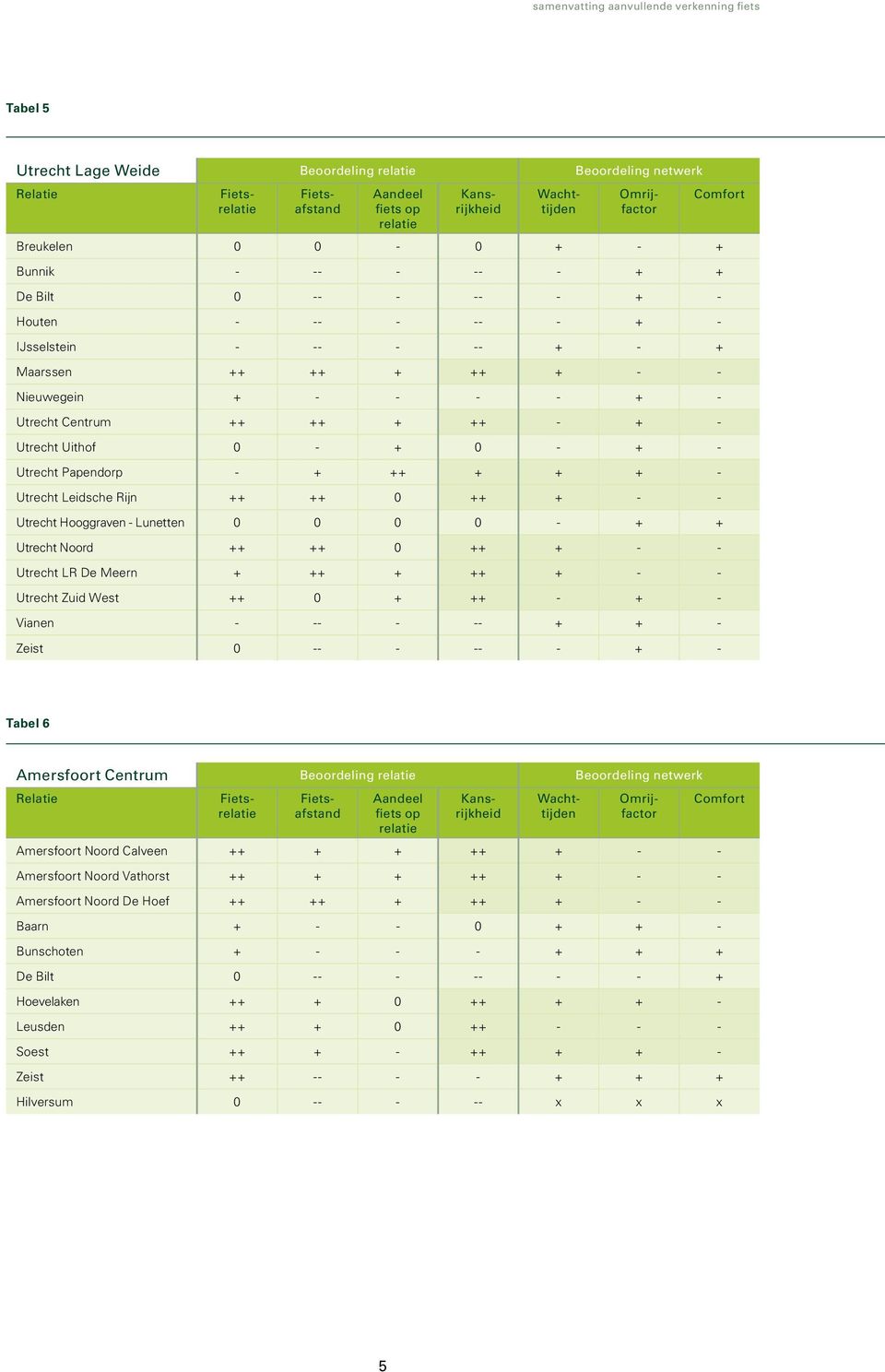++ + ++ + - - Zuid West ++ 0 + ++ - + - Vianen - -- - -- + + - Zeist 0 -- - -- - + - Tabel 6 Amersfoort Centrum Beoordeling Beoordeling netwerk Fiets Fiets Amersfoort Noord Calveen ++ + + ++ + - -