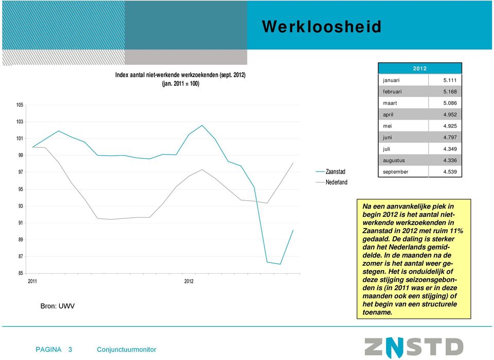 539 93 91 89 87 85 2011 Bron: UWV Na een aanvankelijke piek in begin is het aantal nietwerkende werkzoekenden in Zaanstad in met ruim 11% gedaald.