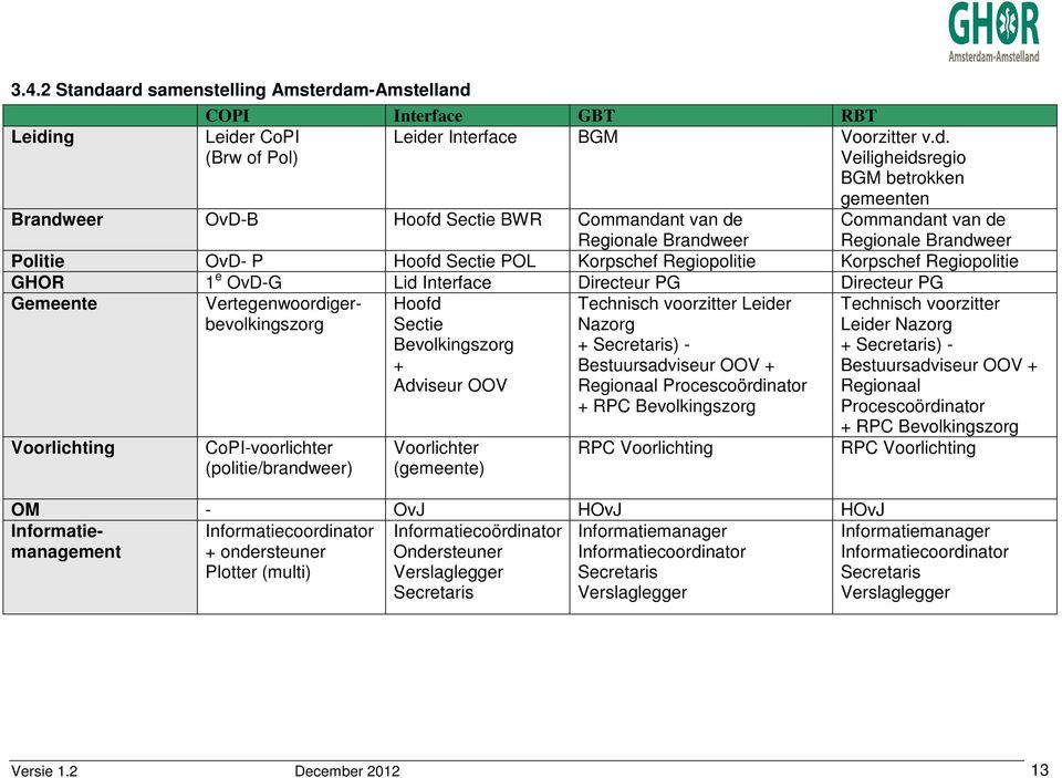 nator + RPC Bevolkingszorg RPC Voorlichting 3.4.2 Standa