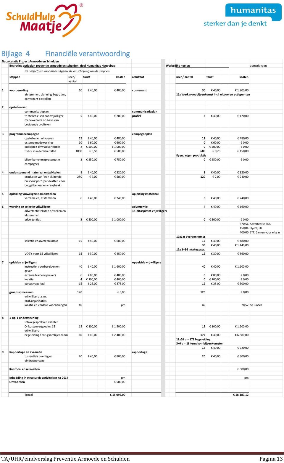 200,00 afstemmen, planning, begroting, 15x Werkgroepbijeenkomst incl.