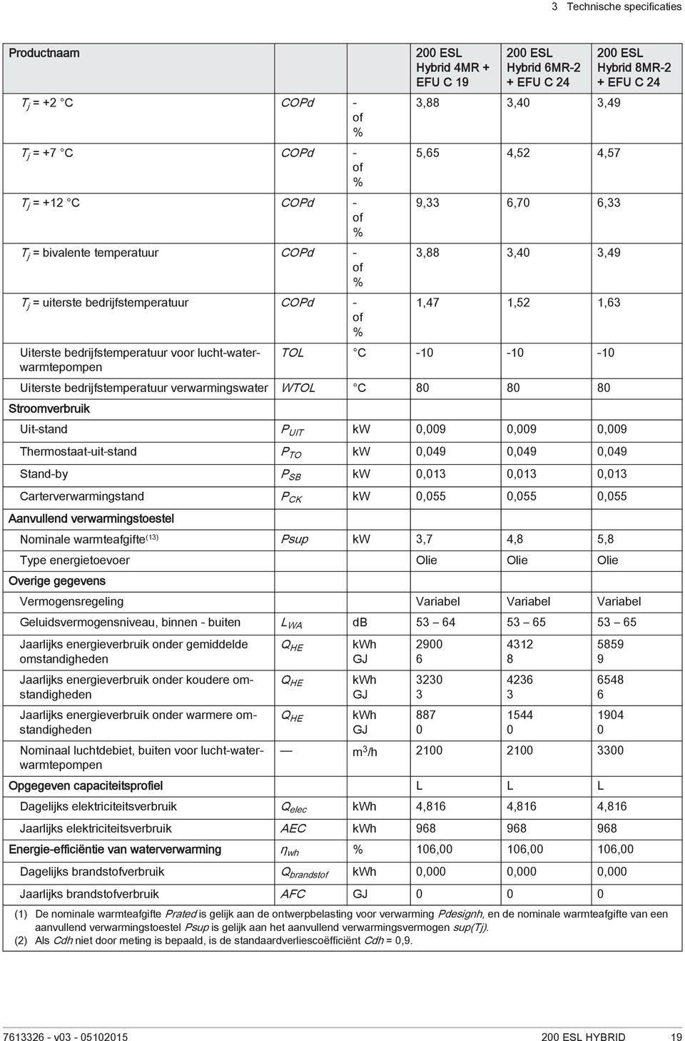 TOL C -10-10 -10 Uiterste bedrijfstemperatuur verwarmingswater WTOL C 80 80 80 Stroomverbruik Uit-stand P UIT kw 0,009 0,009 0,009 Thermostaat-uit-stand P TO kw 0,049 0,049 0,049 Stand-by P SB kw