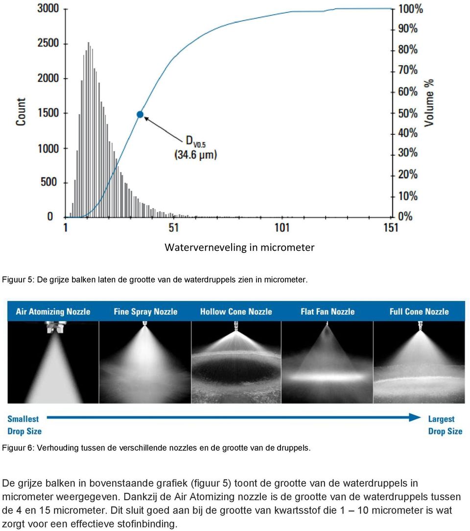 De grijze balken in bovenstaande grafiek (figuur 5) toont de grootte van de waterdruppels in micrometer weergegeven.