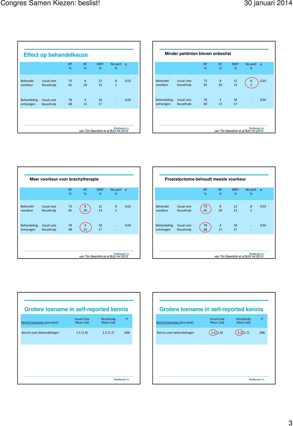 p R BT EBRT No pref. p Behandel voorkeur 7 6 1 1. Behandel voorkeur 7 6 1 1. Behandeling ontvangen 7 6 1 1.