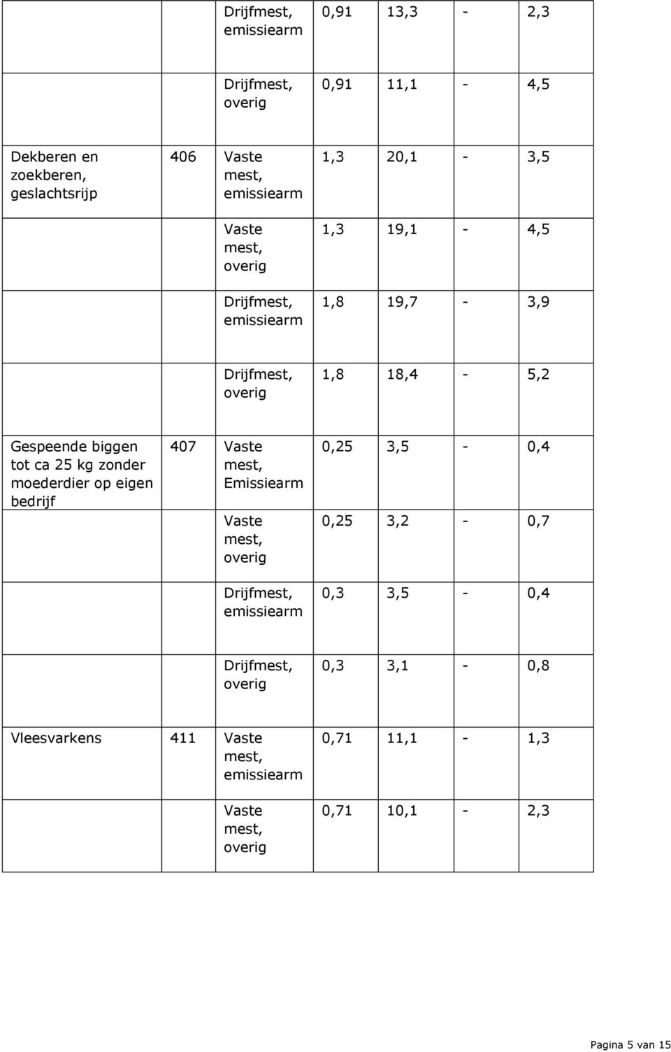 zonder moederdier op eigen bedrijf 407 Vaste Emissiearm Vaste Drijf 0,25 3,5-0,4 0,25 3,2-0,7