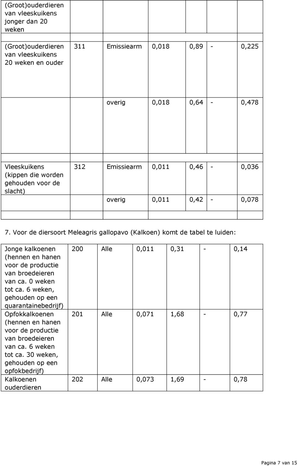 Voor de diersoort Meleagris gallopavo (Kalkoen) komt de tabel te luiden: Jonge kalkoenen (hennen en hanen voor de productie van broedeieren van ca. 0 weken tot ca.