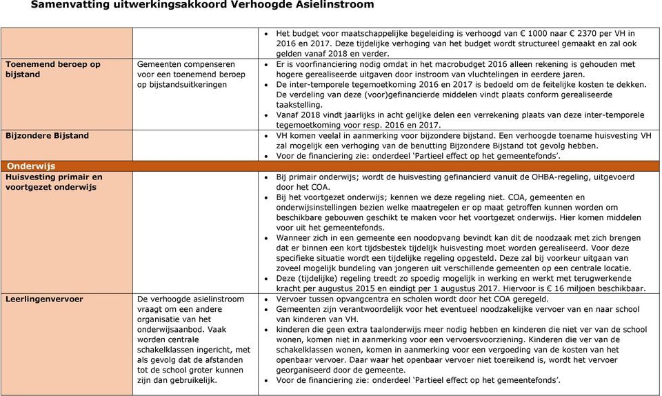 Er is voorfinanciering nodig omdat in het macrobudget 2016 alleen rekening is gehouden met hogere gerealiseerde uitgaven door instroom van vluchtelingen in eerdere jaren.