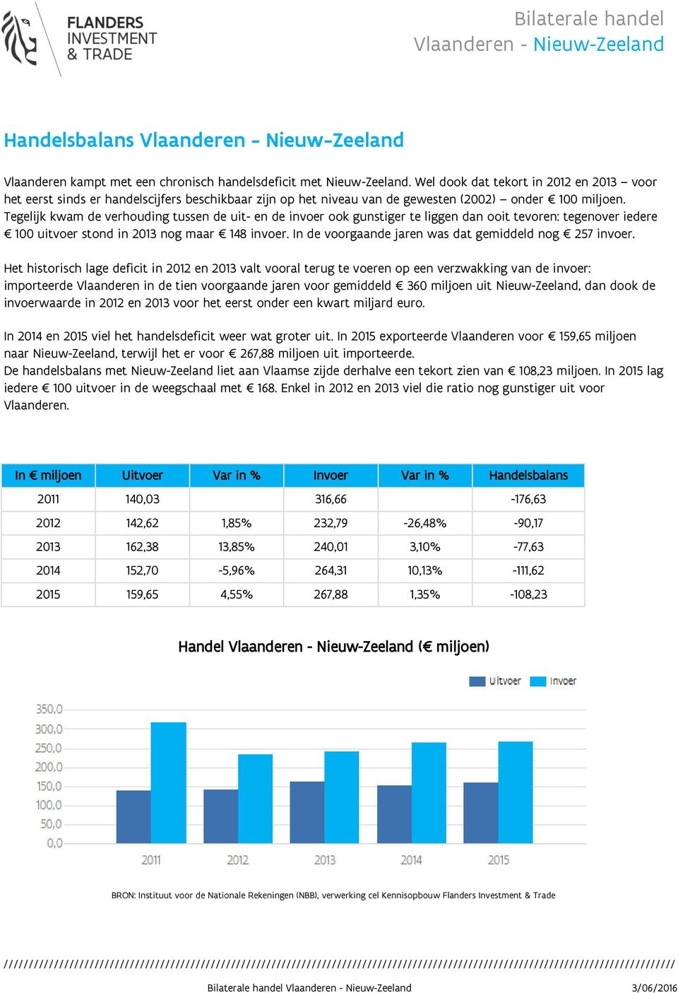 Tegelijk kwam de verhouding tussen de uit- en de invoer ook gunstiger te liggen dan ooit tevoren: tegenover iedere 100 uitvoer stond in 2013 nog maar 148 invoer.