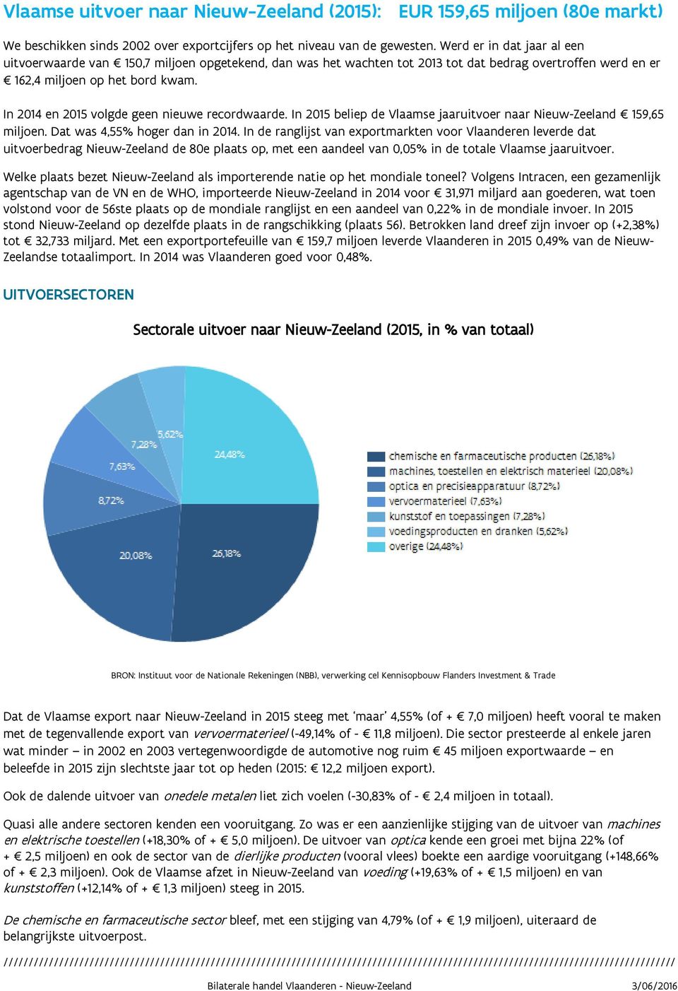 In 2014 en 2015 volgde geen nieuwe recordwaarde. In 2015 beliep de Vlaamse jaaruitvoer naar Nieuw-Zeeland 159,65 miljoen. Dat was 4,55% hoger dan in 2014.