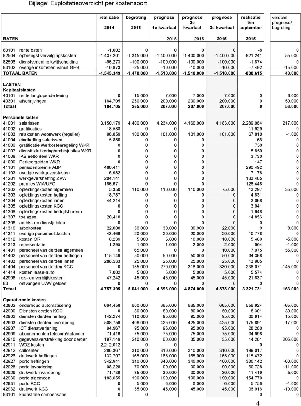 273-100.000-100.000-100.000-100.000-1.874 0 83102 overige inkomsten vanuit GHS -10.873-25.000-10.000-10.000-10.000-7.492-15.000 TOTAAL BATEN -1.545.349-1.470.000-1.510.000-1.510.000-1.510.000-830.