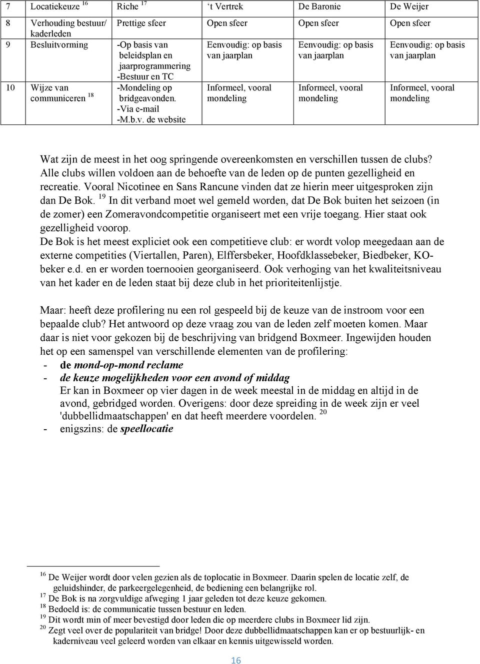 bridgeavonden. -Via e-mail -M.b.v. de website Eenvoudig: op basis van jaarplan Informeel, vooral mondeling Wat zijn de meest in het oog springende overeenkomsten en verschillen tussen de clubs?