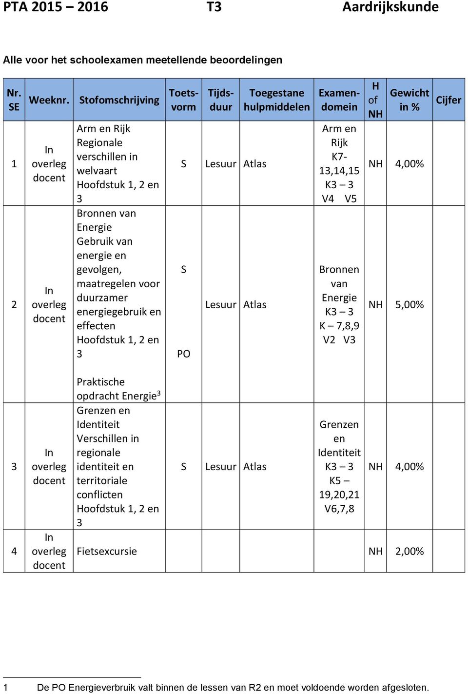 energiegebruik en effecten Hoofdstuk 1, 2 en 3 Toetsvorm S S PO Tijdsduur Lesuur Atlas Lesuur Atlas Toegestane hulpmiddelen Examendomein Arm en Rijk K7-13,14,15 K3 3 V4 V5 Bronnen van Energie K3 3 K