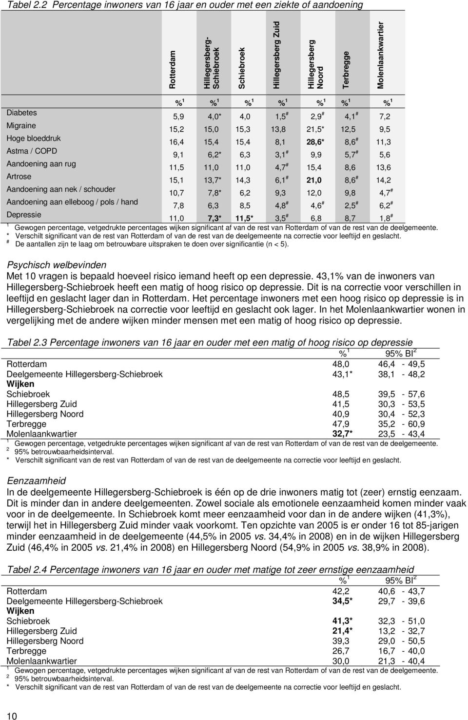 Diabetes 5,9 4,0* 4,0,5 #,9 # 4, # 7, Migraine 5, 5,0 5,3 3,8,5*,5 9,5 Hoge bloeddruk 6,4 5,4 5,4 8, 8,6* 8,6 #,3 Astma / COPD 9, 6,* 6,3 3, # 9,9 5,7 # 5,6 Aandoening aan rug,5,0,0 4,7 # 5,4 8,6 3,6