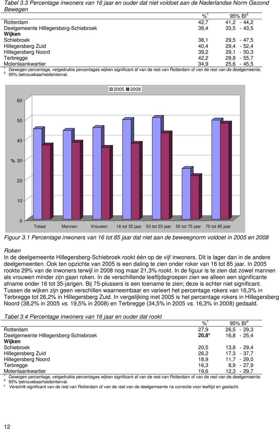 9,5-47,5 Hillegersberg Zuid 40,4 9,4-5,4 Hillegersberg Noord 39, 9, - 50,3 Terbregge 4, 9,8-55,7 Molenlaankwartier 34,9 5,6-45,5 60 005 008 50 40 % 30 0 0 0 Totaal Mannen Vrouwen 6 tot 35 jaar 53 tot