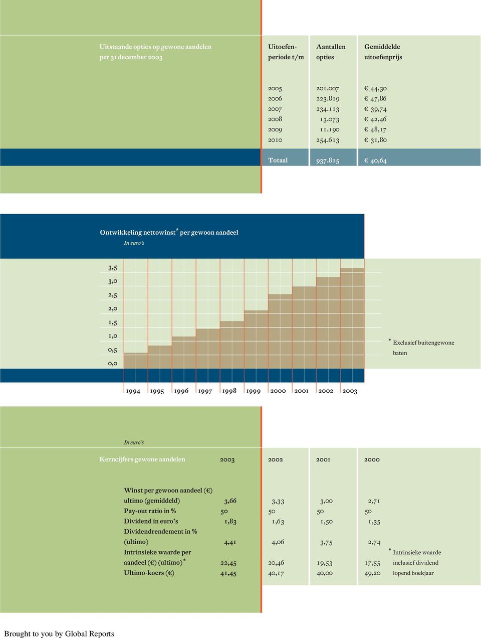815 40,64 Ontwikkeling nettowinst * per gewoon aandeel In euro s 3,5 3,0 2,5 2,0 1,5 1,0 0,5 0,0 * Exclusief buitengewone baten 1994 1995 1996 1997 1998 1999 2000 2001 2002 2003 In euro s Kerncijfers
