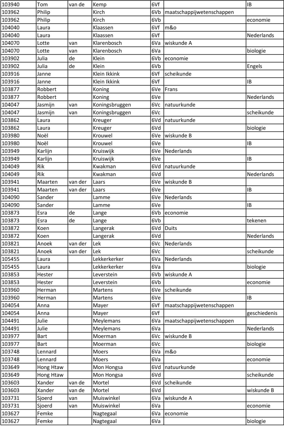 Ikkink 6Vf IB 103877 Robbert Koning 6Ve Frans 103877 Robbert Koning 6Ve Nederlands 104047 Jasmijn van Koningsbruggen 6Vc natuurkunde 104047 Jasmijn van Koningsbruggen 6Vc scheikunde 103862 Laura