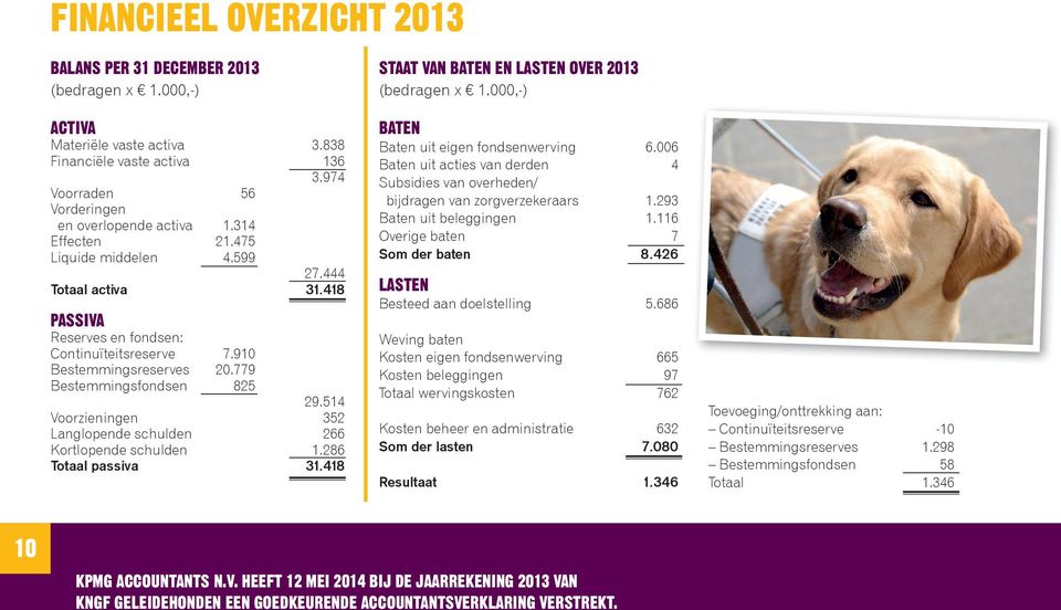 514 Voorzieningen 352 Langlopende schulden 266 Kortlopende schulden 1.286 Totaal passiva 31.418 STAAT VAN BATEN EN LASTEN OVER 2013 (bedragen x 1.000,-) BATEN Baten uit eigen fondsenwerving 6.