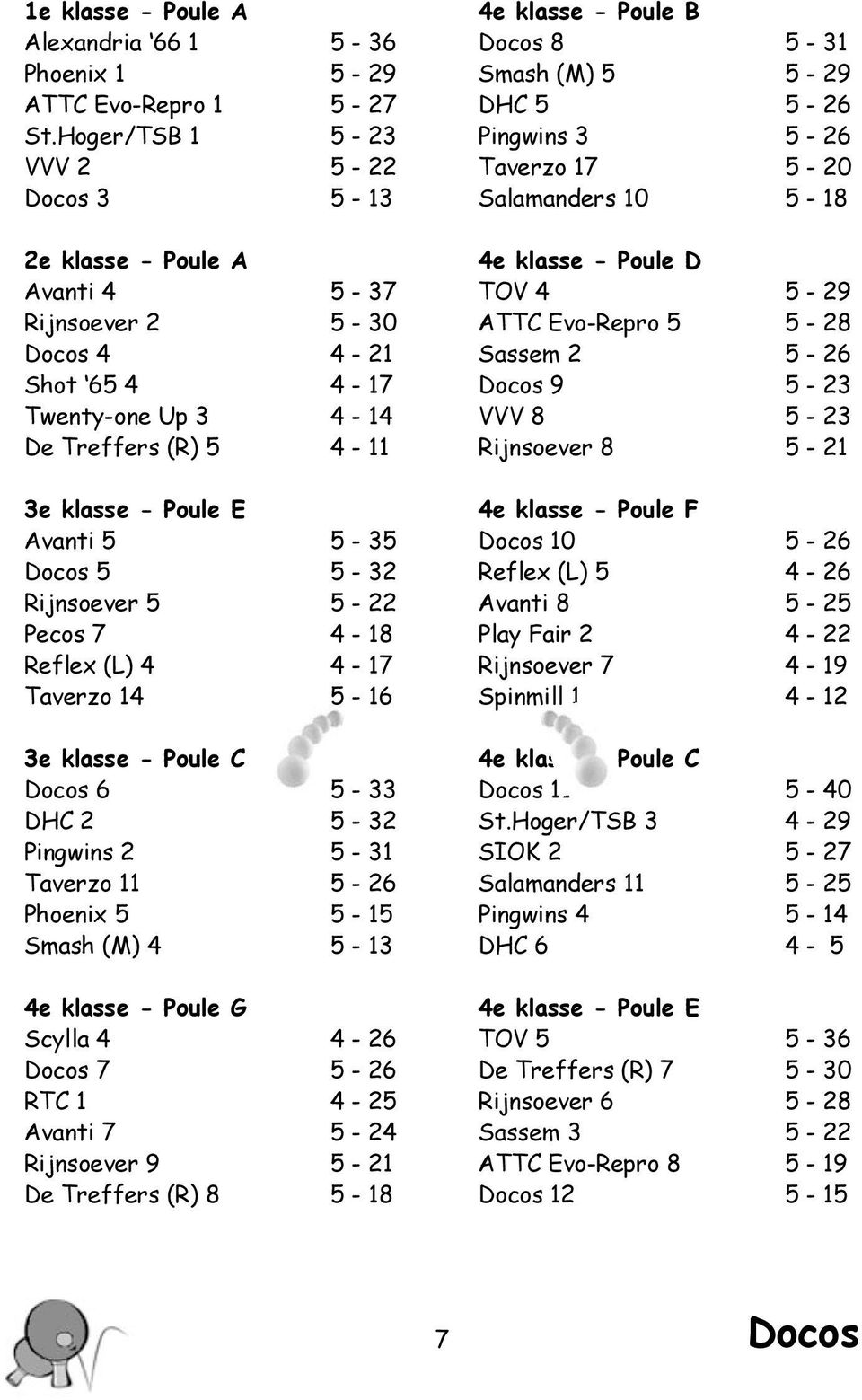 Rijnsoever 5 5-22 Pecos 7 4-18 Reflex (L) 4 4-17 Taverzo 14 5-16 3e klasse - Poule C 6 5-33 DHC 2 5-32 Pingwins 2 5-31 Taverzo 11 5-26 Phoenix 5 5-15 Smash (M) 4 5-13 4e klasse - Poule G Scylla 4