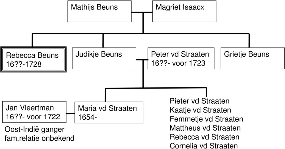 ?- voor 1722 Oost-Indië ganger fam.