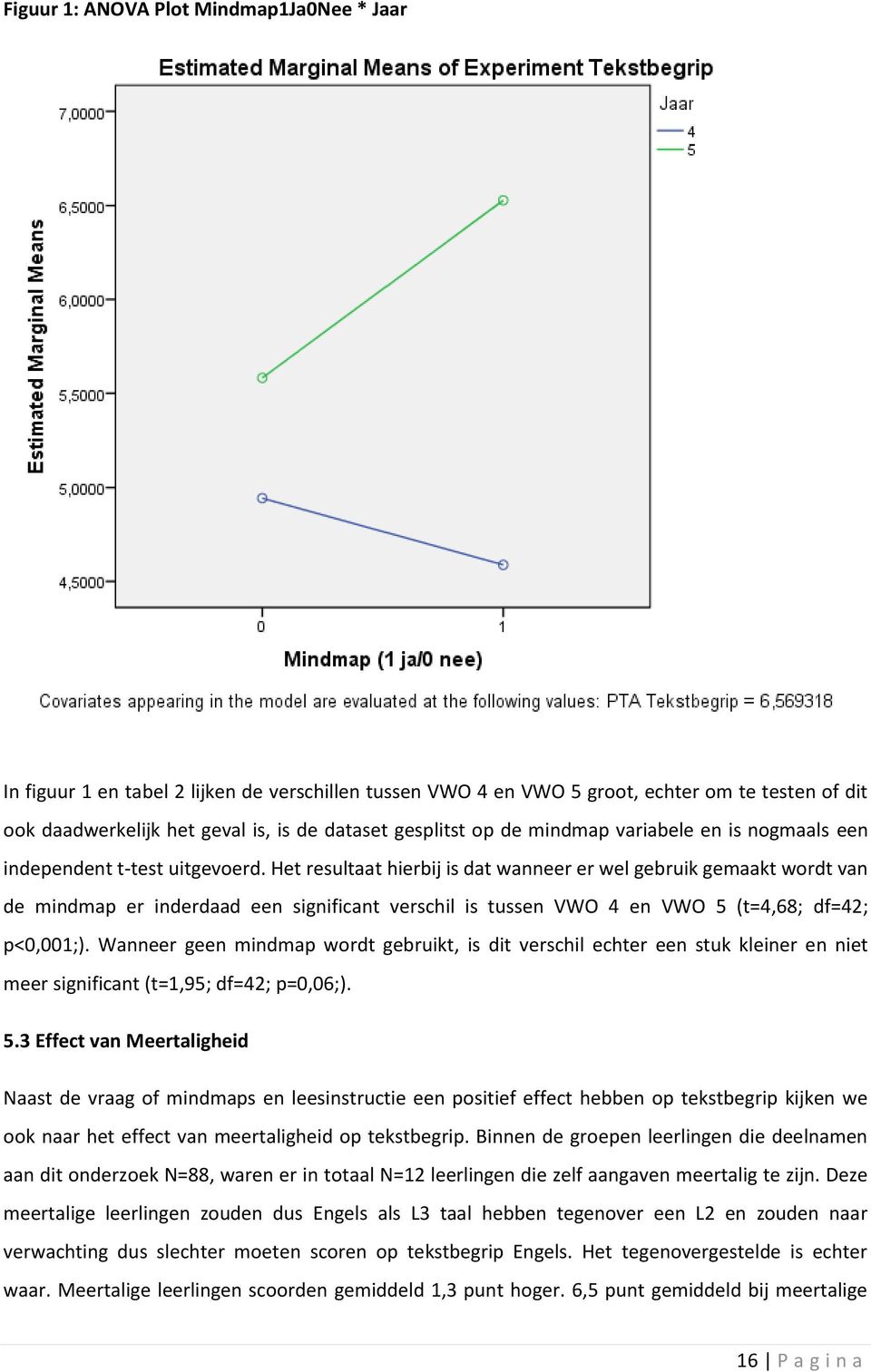 Het resultaat hierbij is dat wanneer er wel gebruik gemaakt wordt van de mindmap er inderdaad een significant verschil is tussen VWO 4 en VWO 5 (t=4,68; df=42; p<0,001;).