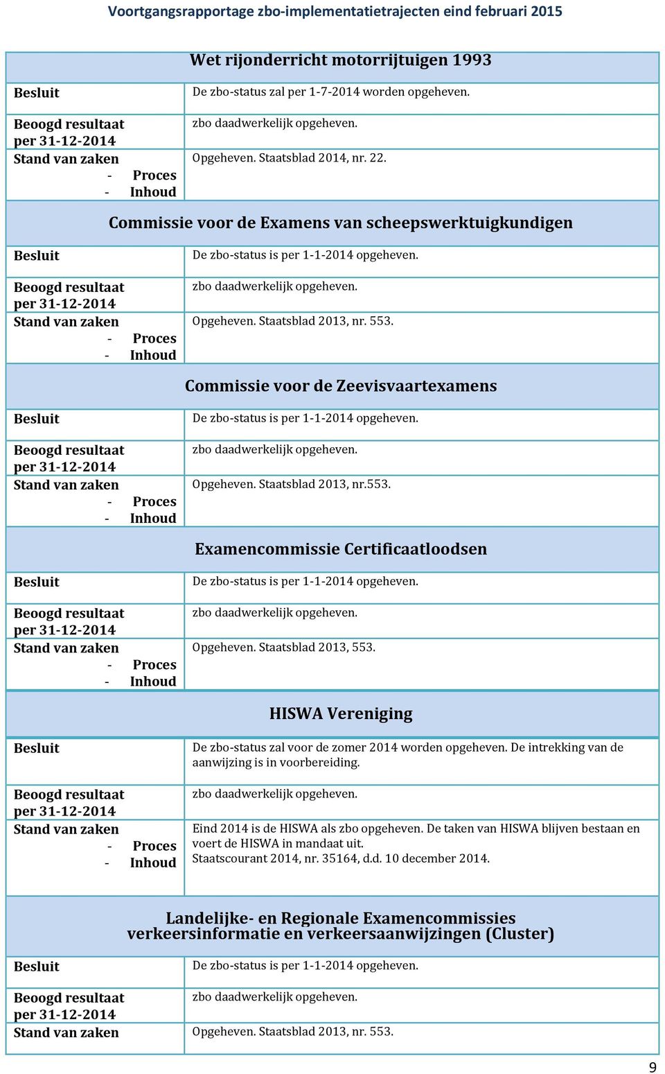 Commissie voor de Zeevisvaartexamens De zbo-status is per 1-1-2014 opgeheven. zbo daadwerkelijk opgeheven. Opgeheven. Staatsblad 2013, nr.553.
