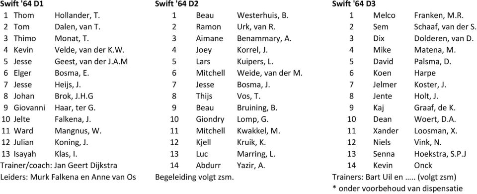 6 Mitchell Weide, van der M. 6 Koen Harpe 7 Jesse Heijs, J. 7 Jesse Bosma, J. 7 Jelmer Koster, J. 8 Johan Brok, J.H.G 8 Thijs Vos, T. 8 Jente Holt, J. 9 Giovanni Haar, ter G. 9 Beau Bruining, B.