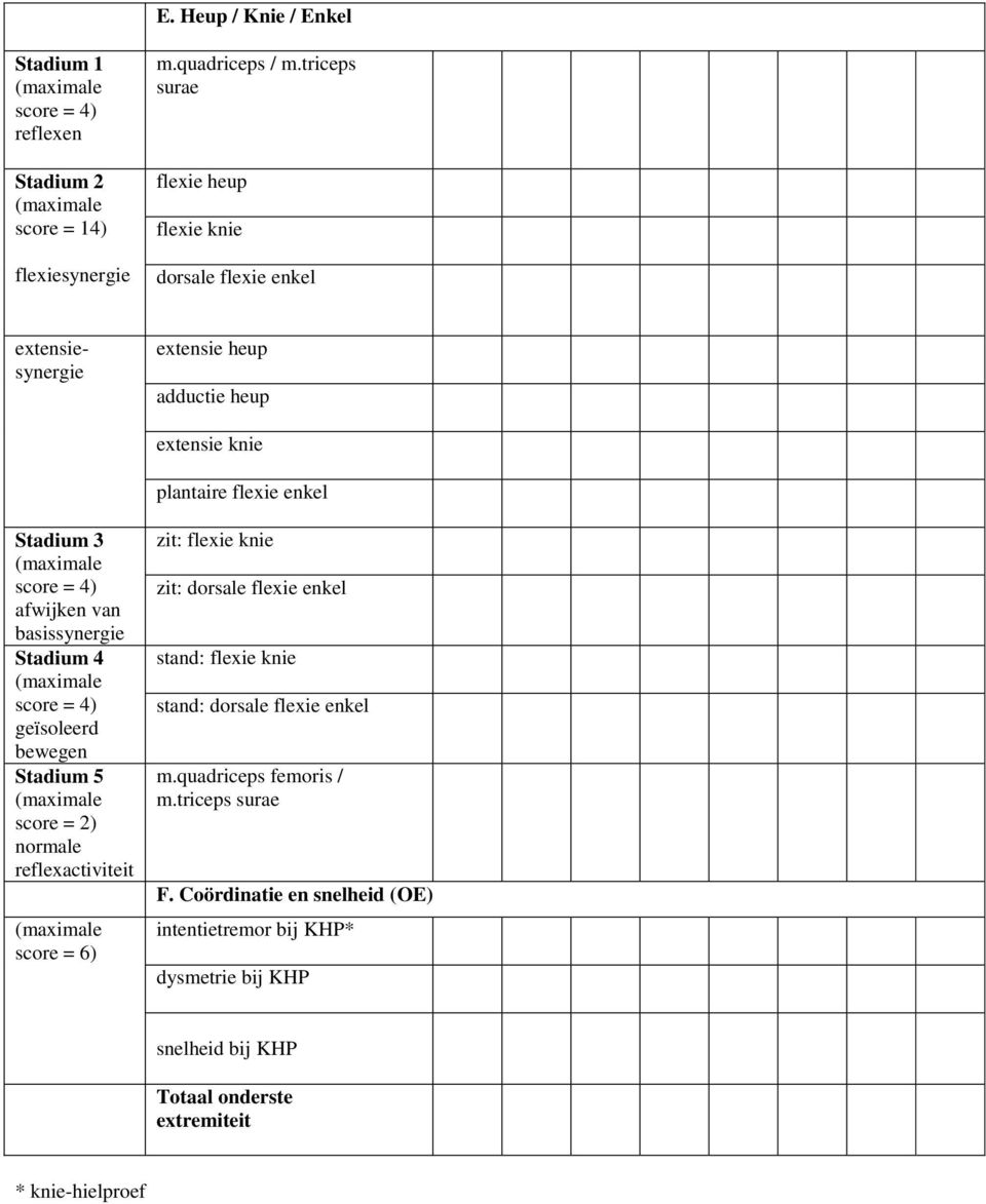 afwijken van basissynergie Stadium 4 score = 4) geïsoleerd bewegen Stadium 5 score = 2) normale reflexactiviteit score = 6) zit: flexie knie zit: dorsale flexie