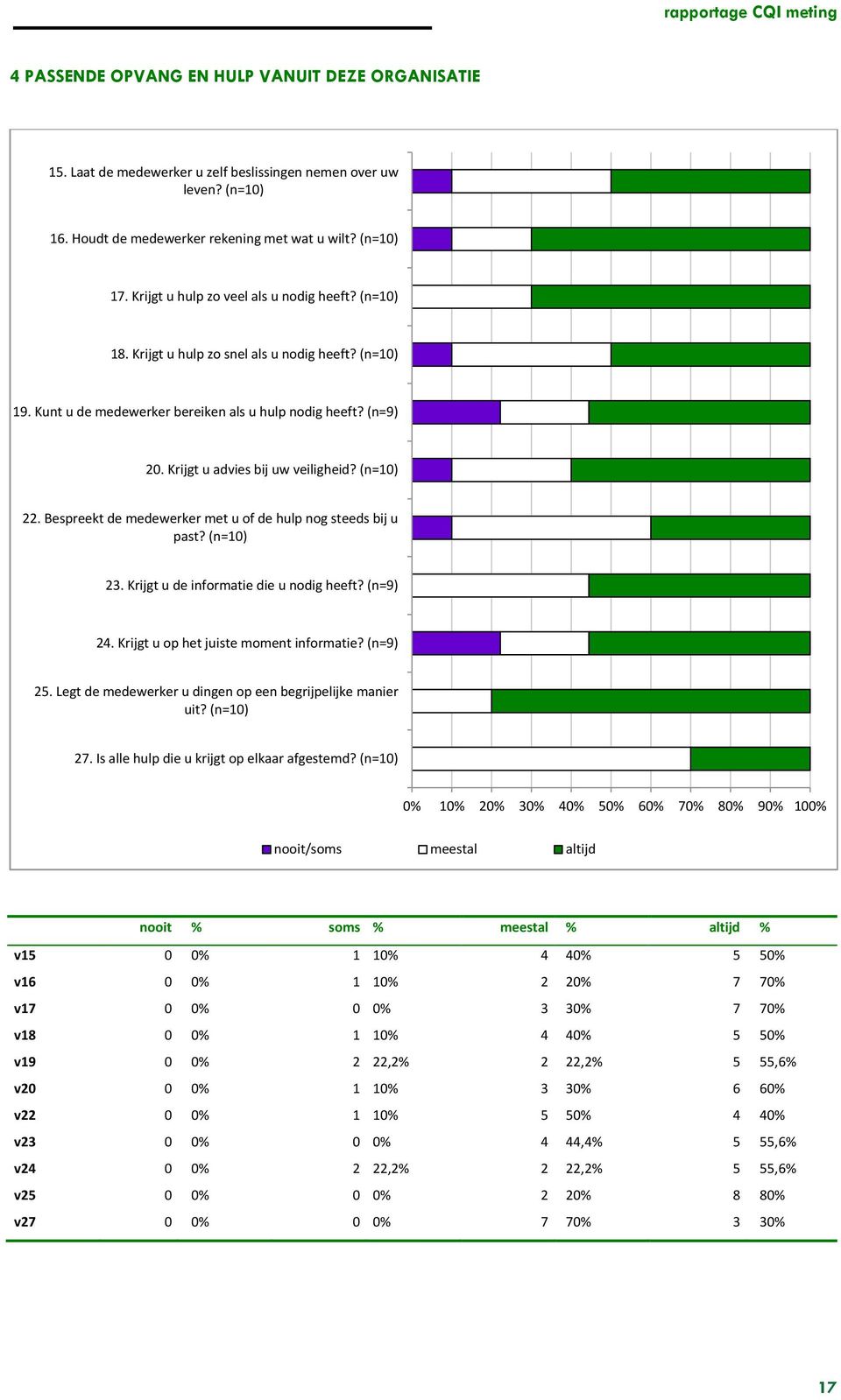 Krijgt u advies bij uw veiligheid? (n=10) 22. Bespreekt de medewerker met u of de hulp nog steeds bij u past? (n=10) 23. Krijgt u de informatie die u nodig heeft? (n=9) 24.