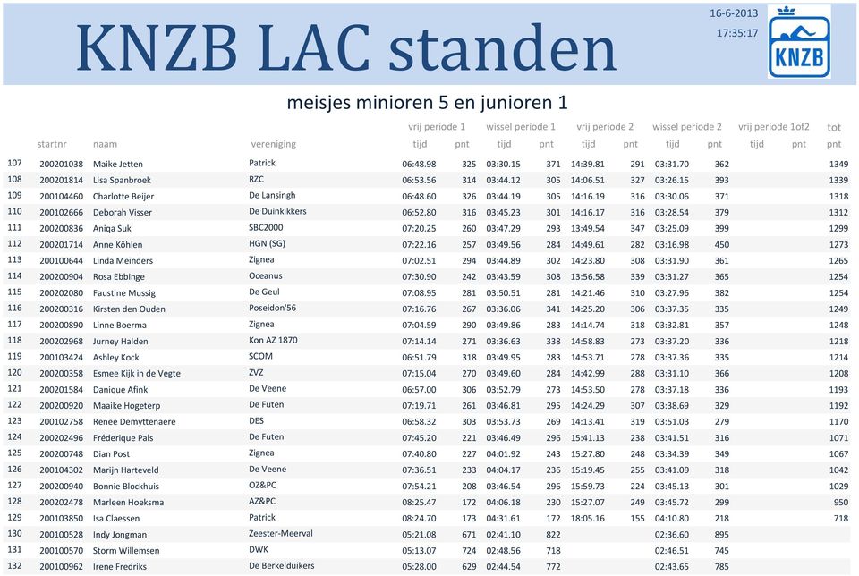 19 35 14:16.19 316 3:3.6 371 1318 212666 Deborah Visser De Duinkikkers 6:52.8 316 3:45.23 31 14:16.17 316 3:28.54 379 1312 22836 Aniqa Suk SBC2 7:2.25 26 3:47.29 293 13:49.54 347 3:25.