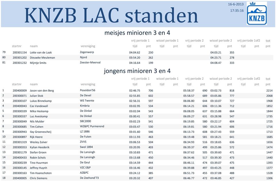 47 333 jongens minioren 3 en 4 tijd tijd tijd tijd tijd 249 Jason van den Berg Poseidon'56 2:46.75 76 5:58.37 69 3:2.73 818 2214 2371 Julian Stok De Devel 2:55.85 62 5:58.57 689 3:5.