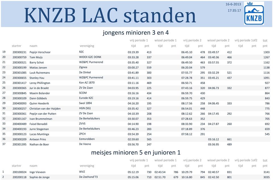 4 579 1138 23185 Luuk Ruinemans De Dinkel 3:41.89 3 7:55.77 295 3:32.29 521 1116 23655 Stanley Hau WZ&PC Purmerend 3:41.11 33 7:28.78 351 3:45.21 437 191 231417 Leroy Phillington Kon AZ 187 3:11.