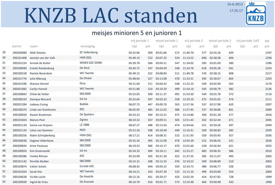 58 2286 214 Esmée Roodenburg De Geul 5:43.72 547 3:4.49 548 11:24.76 618 3:5.28 541 2254 21158 Romée Beverdam WS Twente 5:49.15 522 3:8.84 511 11:4.78 576 2:58.