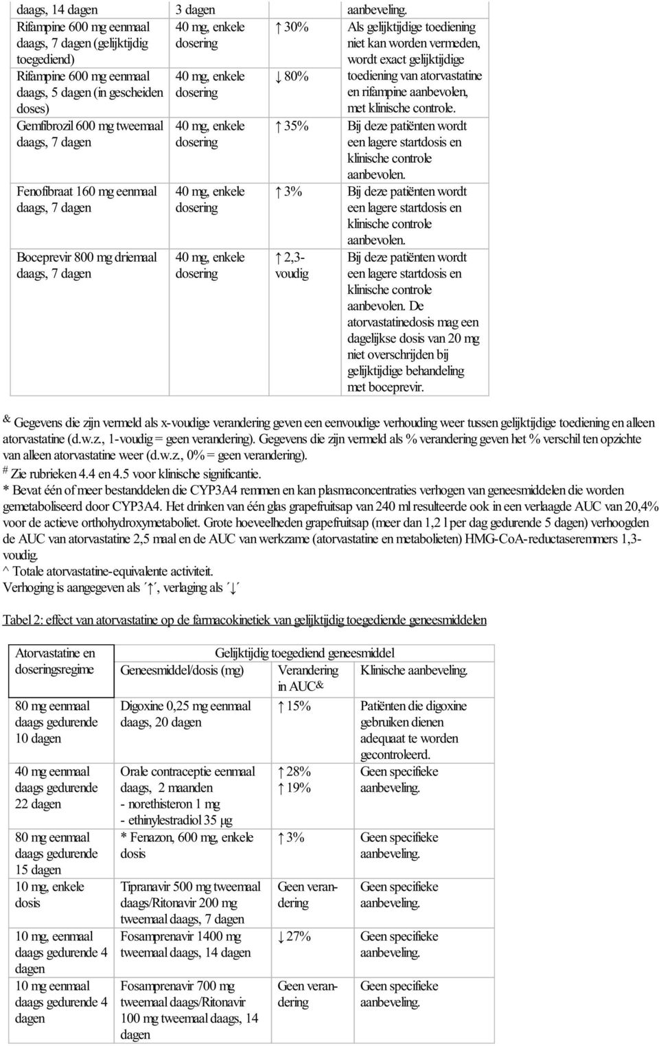 80% 35% 3% 2,3- voudig Als gelijktijdige toediening niet kan worden vermeden, wordt exact gelijktijdige toediening van atorvastatine en rifampine aanbevolen, met klinische controle.