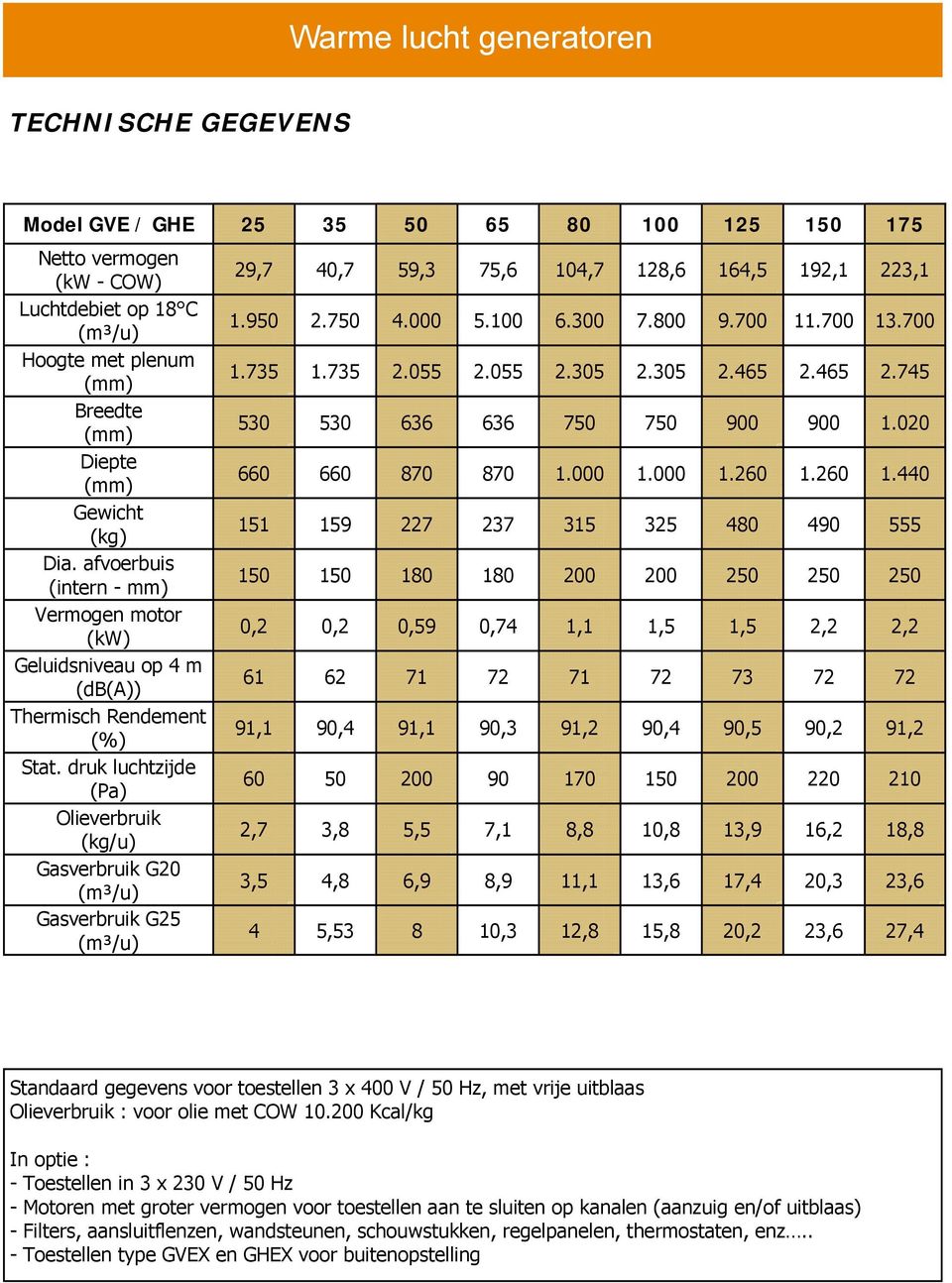 druk luchtzijde (Pa) Olieverbruik (kg/u) Gasverbruik G20 Gasverbruik G25 29,7 40,7 59,3 75,6 104,7 128,6 1.950 2.750 4.000 5.100 6.300 7.800 1.735 1.735 2.055 2.055 2.305 2.