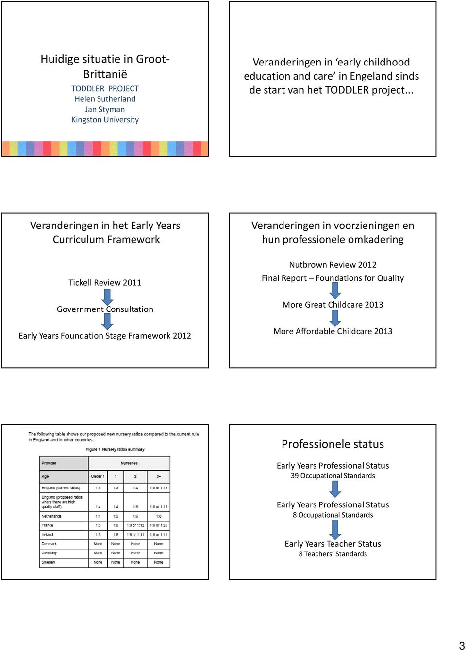 .. Veranderingen in het Early Years Curriculum Framework Tickell Review 2011 Government Consultation Early Years Foundation Stage Framework 2012 Veranderingenin voorzieningenen