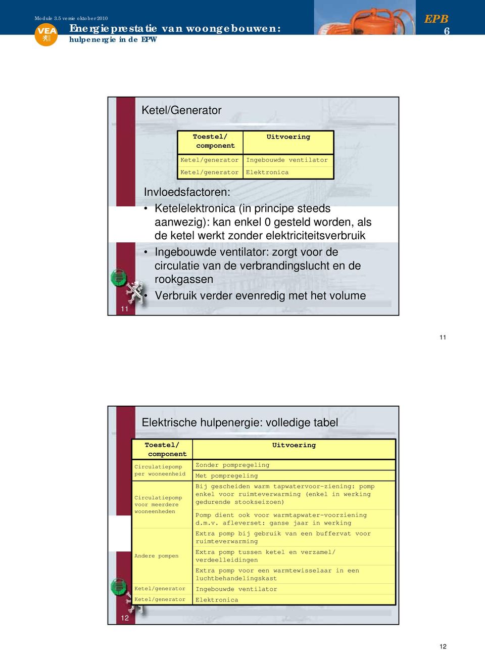 Elektrische hulpenergie: volledige tabel Toestel/ component Circulatiepomp per wooneenheid Circulatiepomp voor meerdere wooneenheden Andere pompen Ketel/generator Ketel/generator Uitvoering Zonder