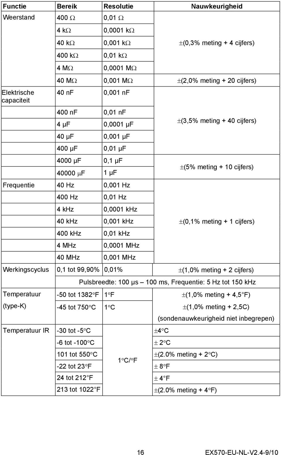 400 khz 0,01 khz 4 MHz 0,0001 MHz 40 MHz 0,001 MHz Werkingscyclus 0,1 tot 99,90% 0,01% Temperatuur (type-k) Temperatuur IR -30 tot -5 C ±(3,5% meting + 40 cijfers) ±(5% meting + 10 cijfers) ±(0,1%