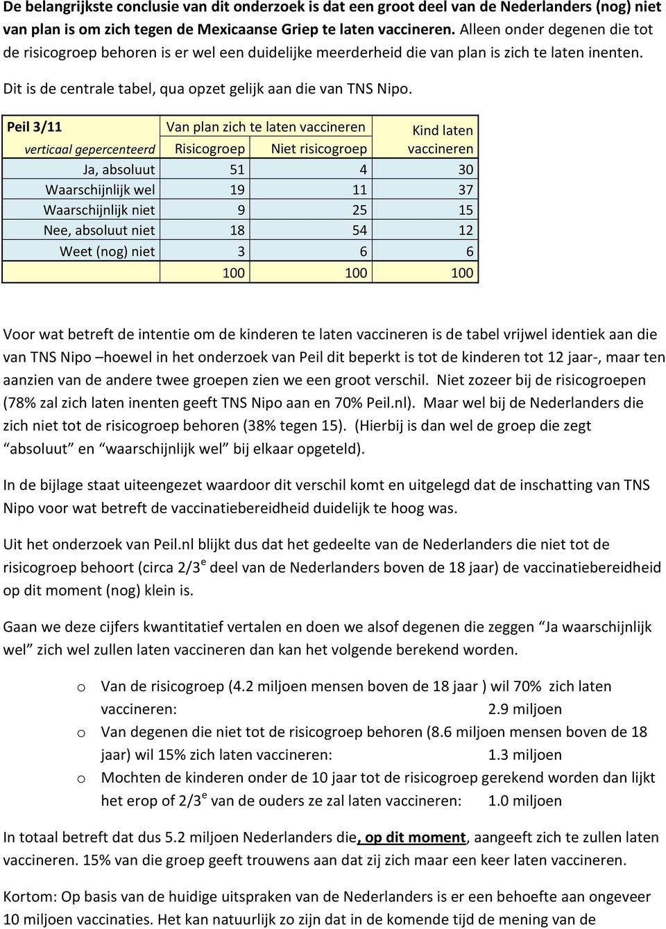 Peil 3/11 Van plan zich te laten vaccineren Kind laten verticaal gepercenteerd Risicogroep Niet risicogroep vaccineren Ja, absoluut 51 4 30 Waarschijnlijk wel 19 11 37 Waarschijnlijk niet 9 25 15