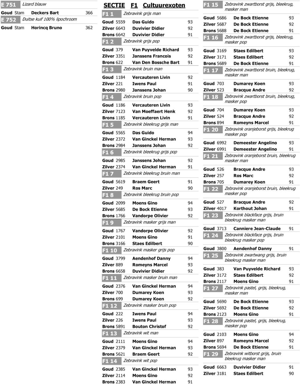 Zilver 221 Iwens Paul Brons 2980 Janssens Johan F1 4 Zebravink bruin pop Goud 1186 Vercauteren Livin Zilver 7123 Van Moeffaert Henk Brons 1185 Vercauteren Livin F1 5 Zebravink bleekrug grijs man Goud