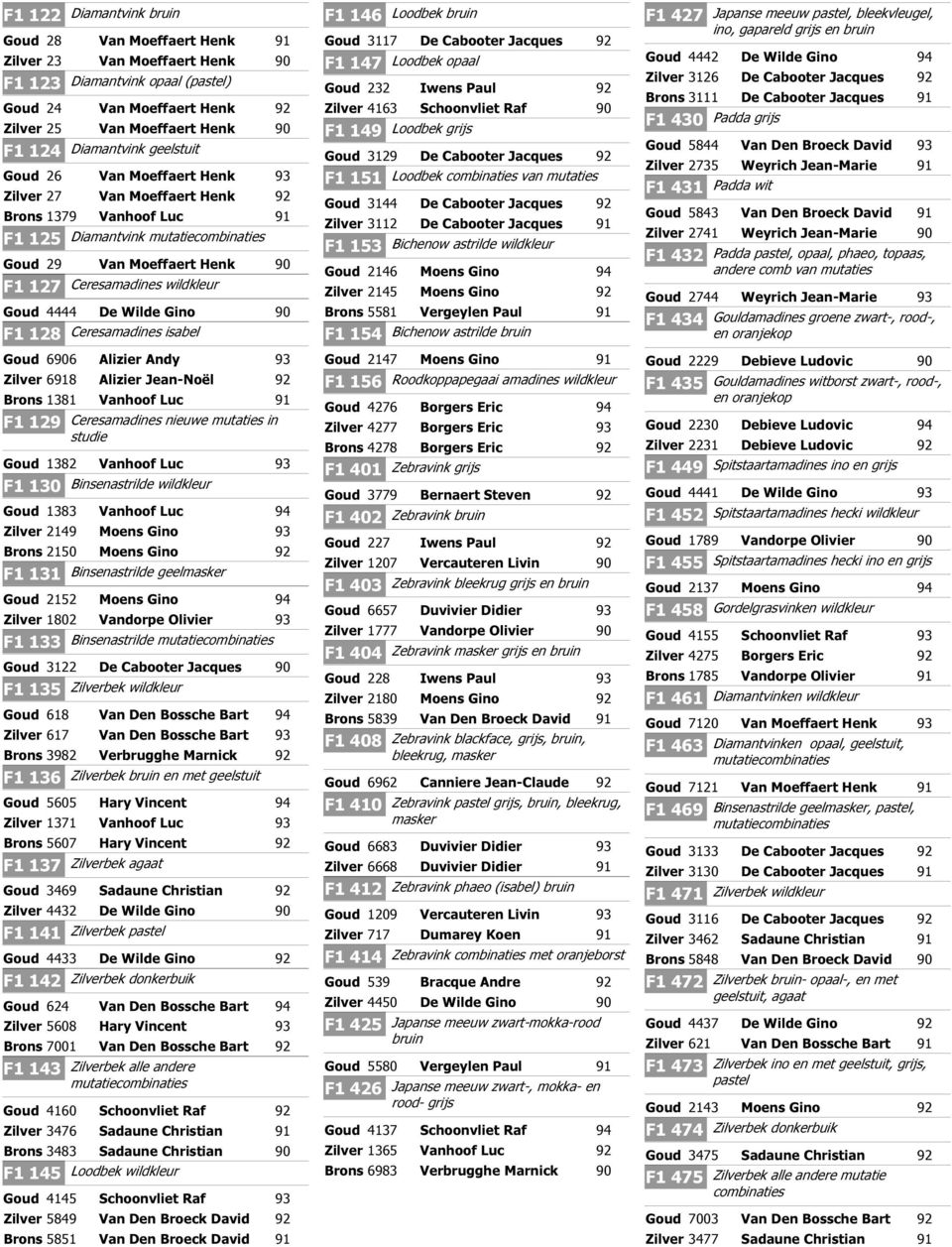 F1 128 Ceresamadines isabel Goud 66 Alizier Andy Zilver 68 Alizier Jean-Noël Brons 1381 Vanhoof Luc F1 129 Ceresamadines nieuwe mutaties in studie Goud 1382 Vanhoof Luc F1 130 Binsenastrilde