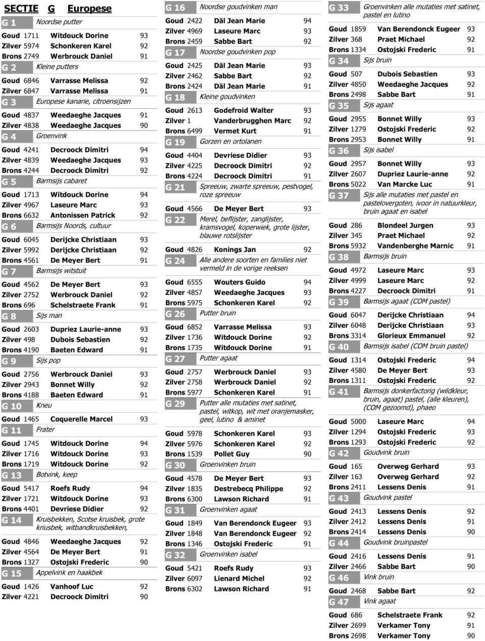 Barmsijs cabaret Goud 1713 Witdouck Dorine Zilver 4967 Laseure Marc Brons 6632 Antonissen Patrick G 6 Barmsijs Noords, cultuur Goud 6045 Derijcke Christiaan Zilver 59 Derijcke Christiaan Brons 4561