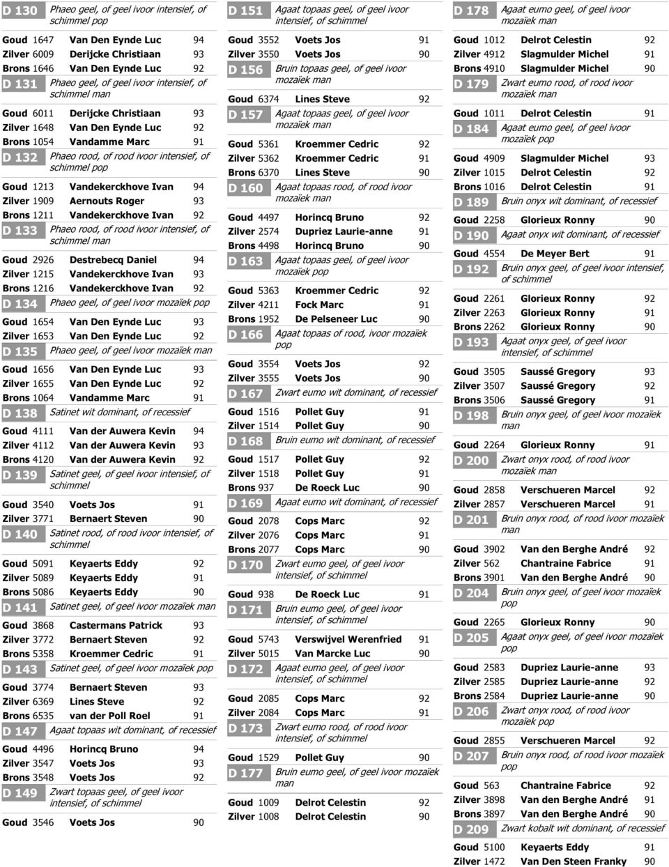 pop Goud 1213 Vandekerckhove Ivan Zilver 19 Aernouts Roger Brons 1211 Vandekerckhove Ivan D 133 Phaeo rood, of rood ivoor intensief, of man Goud 26 Destrebecq Daniel Zilver 1215 Vandekerckhove Ivan