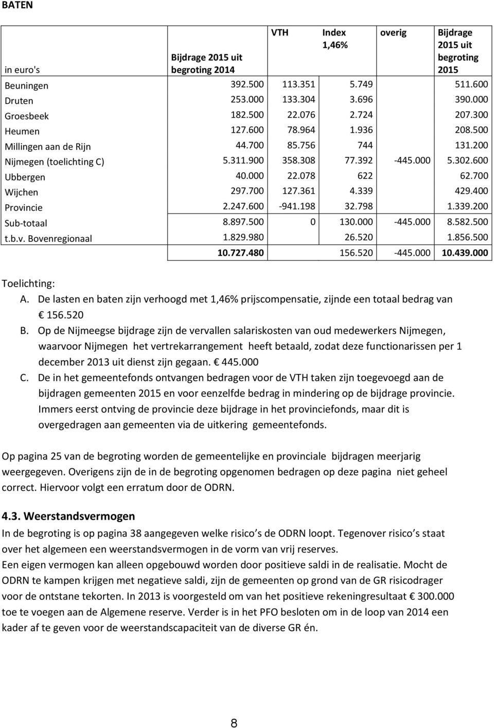 078 622 62.700 Wijchen 297.700 127.361 4.339 429.400 Provincie 2.247.600-941.198 32.798 1.339.200 Sub-totaal 8.897.500 0 130.000-445.000 8.582.500 t.b.v. Bovenregionaal 1.829.980 26.520 1.856.500 10.