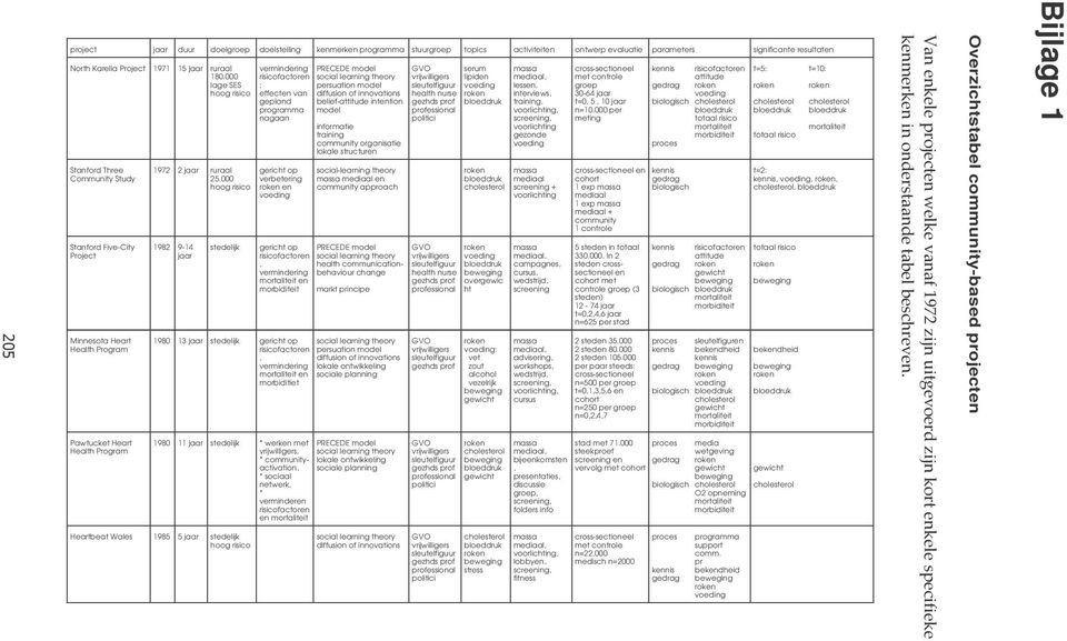 000 hoog risico 1982 9-14 jaar stedelijk vermindering risicofactoren ; effecten van gepland programma nagaan gericht op verbetering en 1980 13 jaar stedelijk gericht op risicofactoren, vermindering