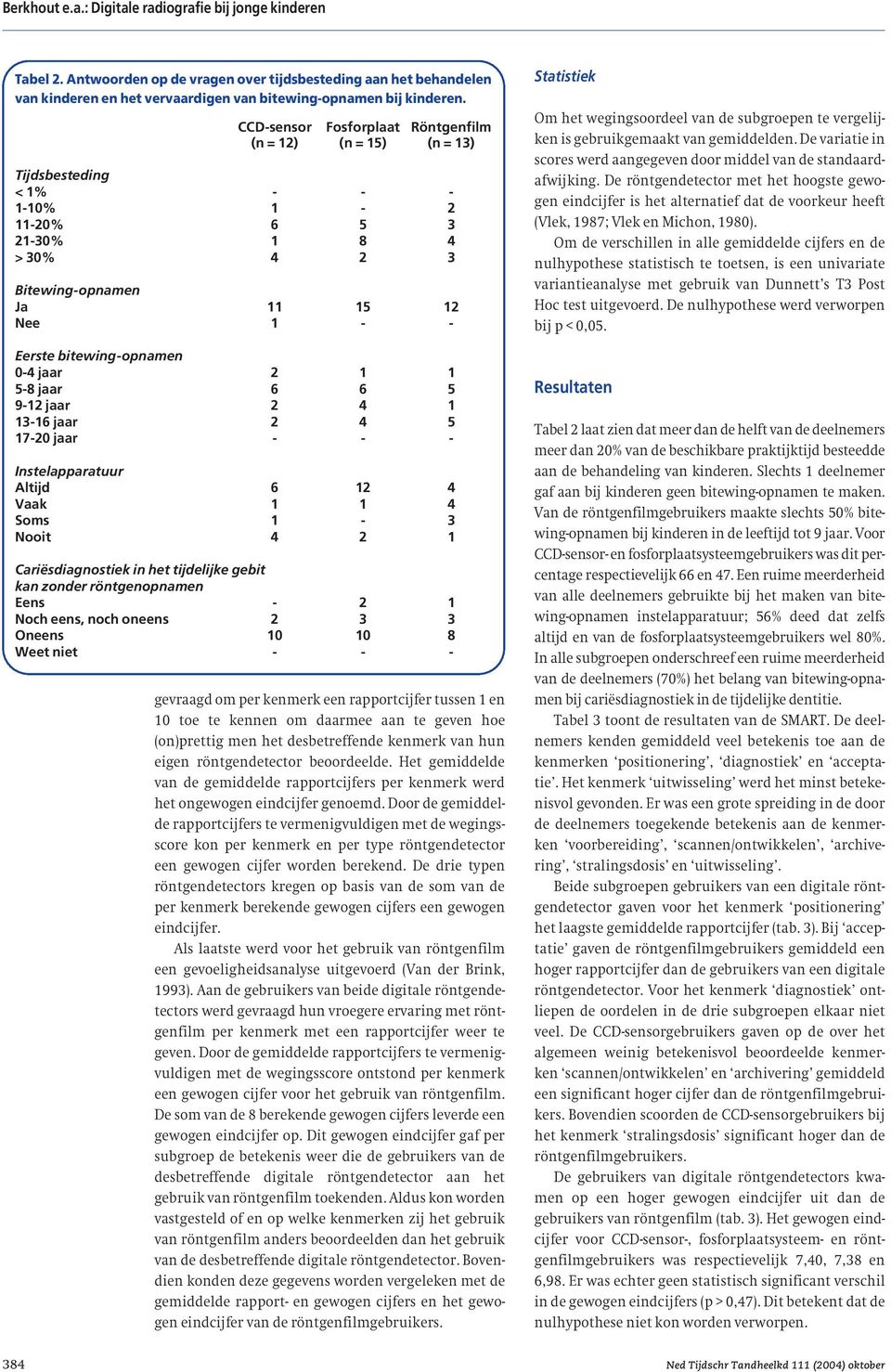 0-4 jaar 2 1 1 5-8 jaar 6 6 5 9-12 jaar 2 4 1 13-16 jaar 2 4 5 17-20 jaar - - - Instelapparatuur Altijd 6 12 4 Vaak 1 1 4 Soms 1-3 Nooit 4 2 1 Cariësdiagnostiek in het tijdelijke gebit kan zonder